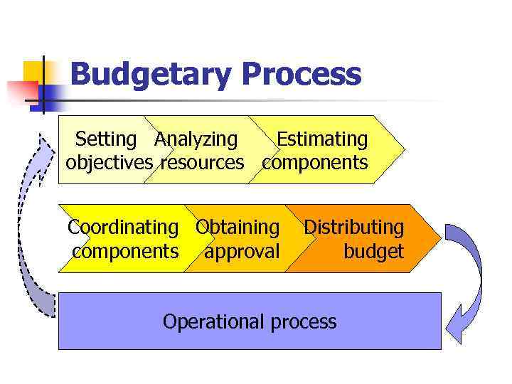 Budgetary Process Setting Analyzing Estimating objectives resources components Coordinating Obtaining components approval Distributing budget