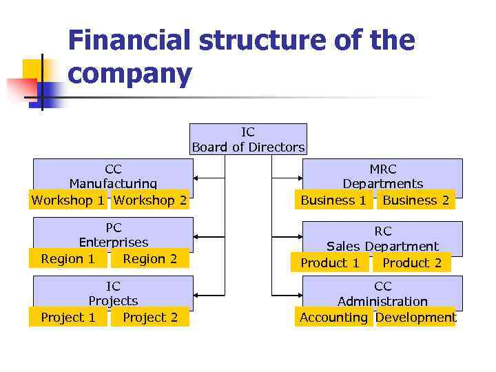 Financial structure of the company IC Board of Directors CC Manufacturing Workshop 1 Workshop