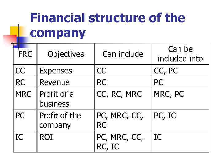 Financial structure of the company FRC CC RC MRC PC IC Objectives Expenses Revenue