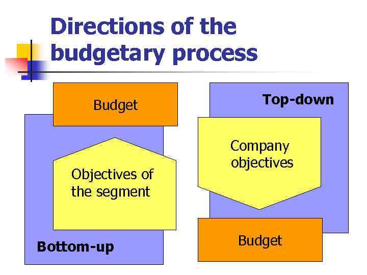 Directions of the budgetary process Budget Objectives of the segment Bottom-up Top-down Company objectives