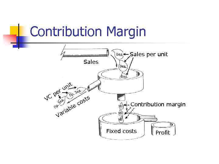 Contribution Margin Sales per unit Sales it VC n ru pe ts r Va