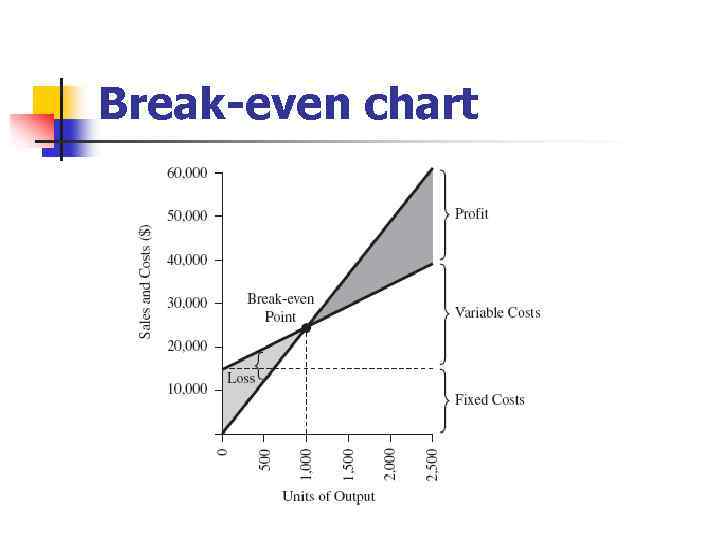 Break-even chart 