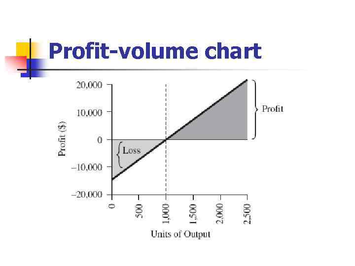 Profit-volume chart 