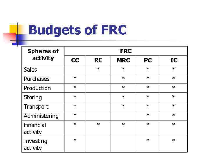 Budgets of FRC Spheres of activity FRC CC MRC PC IC * Sales RC