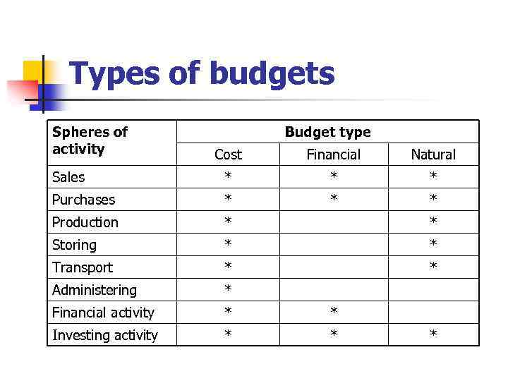 Types of budgets Spheres of activity Budget type Cost Financial Natural Sales * *