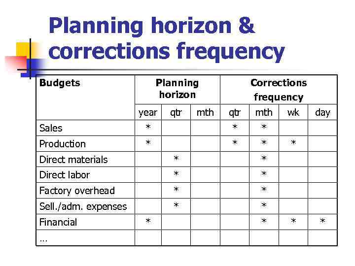 Planning horizon & corrections frequency Budgets Planning horizon year qtr mth Corrections frequency qtr