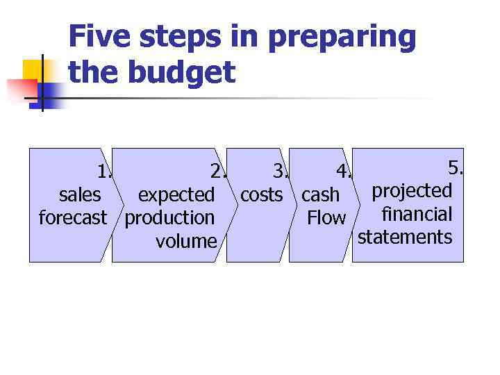 Five steps in preparing the budget 5. 1. 2. 3. 4. projected sales expected