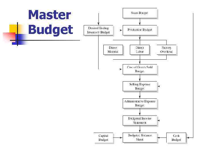 Master Budget 