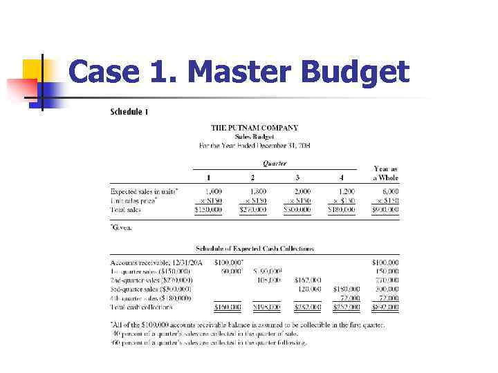 Case 1. Master Budget 