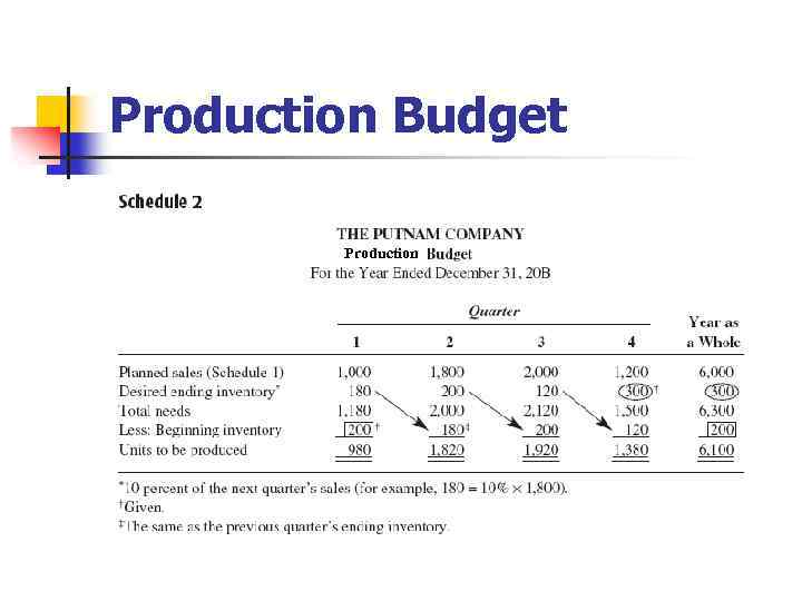 Production Budget Production 