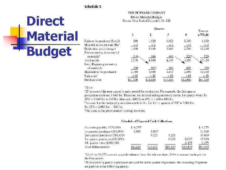 Direct Material Budget 