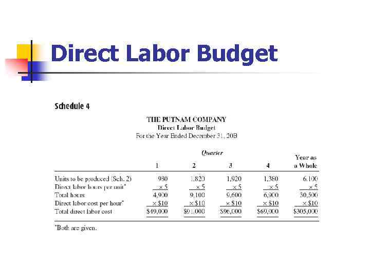 Direct Labor Budget 