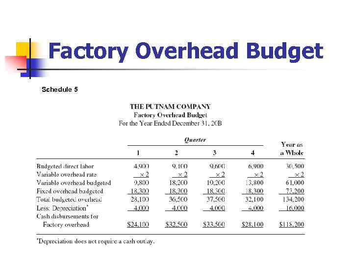 Factory Overhead Budget Schedule 5 