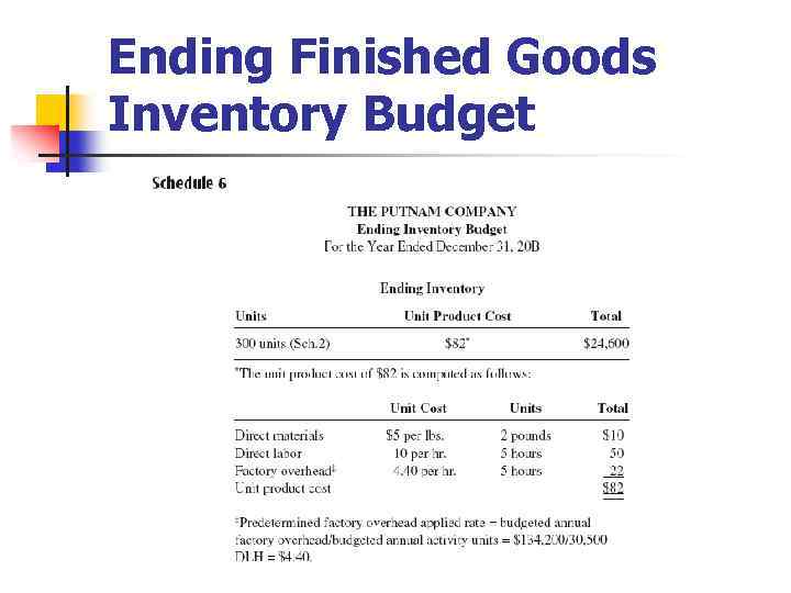 Ending Finished Goods Inventory Budget 