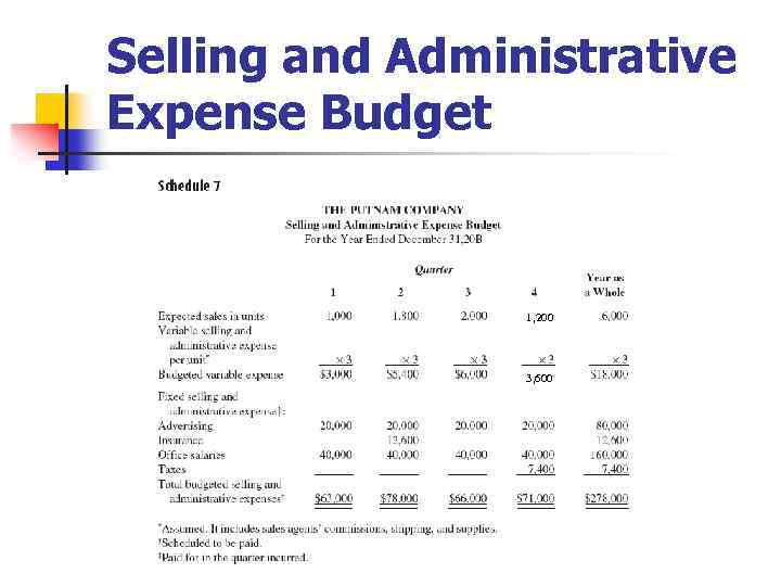 Selling and Administrative Expense Budget 1, 200 3, 600 