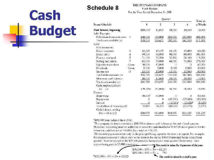 Cash Budget Schedule 8 Cash balance, beginning The credit is taken for 3 quarters