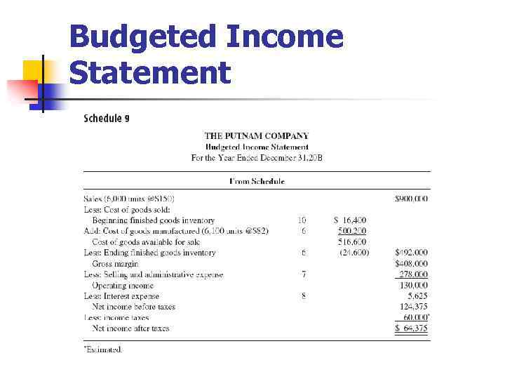 Budgeted Income Statement 