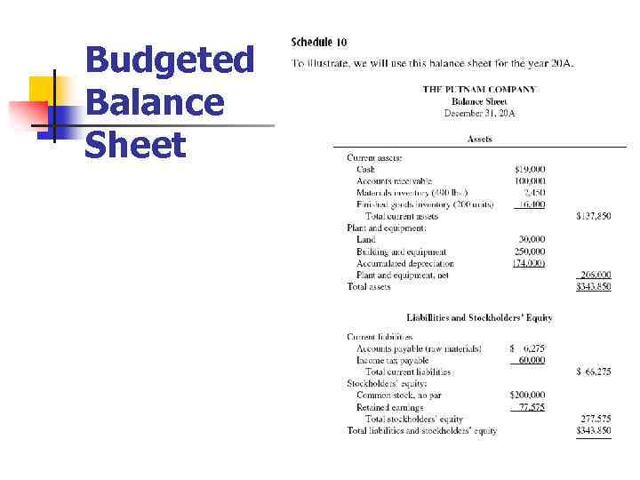 Budgeted Balance Sheet 