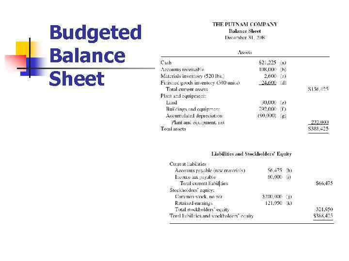 Budgeted Balance Sheet 