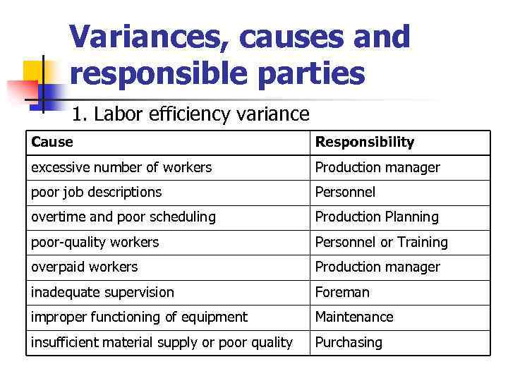 Variances, causes and responsible parties 1. Labor efficiency variance Cause Responsibility excessive number of