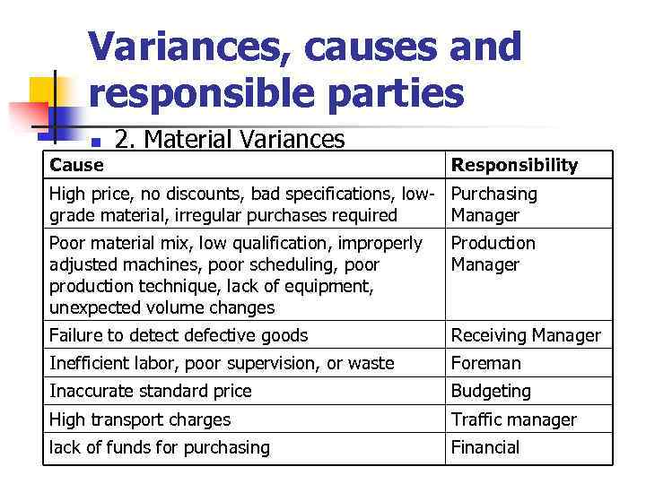 Variances, causes and responsible parties n 2. Material Variances Cause Responsibility High price, no