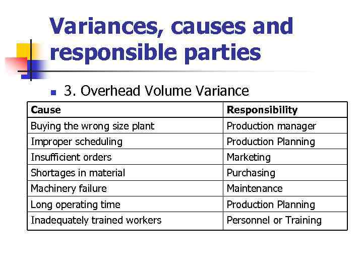 Variances, causes and responsible parties n 3. Overhead Volume Variance Cause Responsibility Buying the