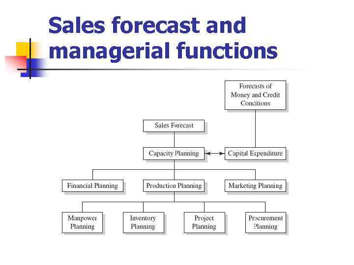 Sales forecast and managerial functions 