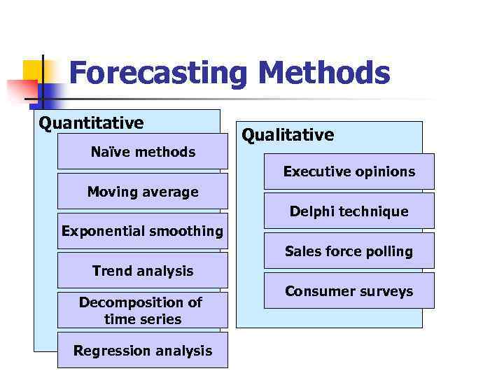 Forecasting Methods Quantitative Naïve methods Qualitative Executive opinions Moving average Delphi technique Exponential smoothing