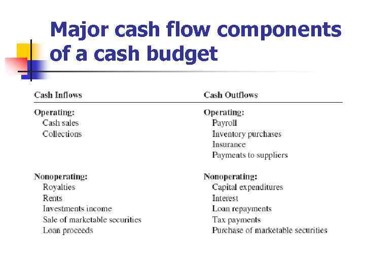 Major cash flow components of a cash budget 