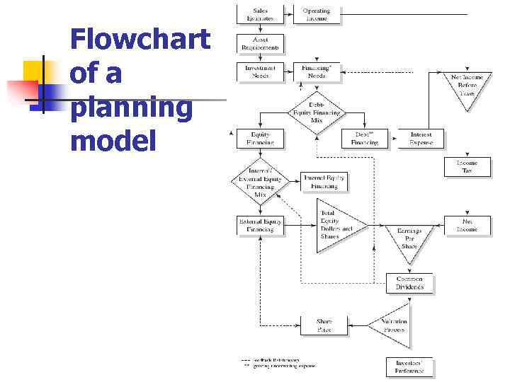 Flowchart of a planning model 