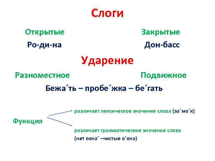 Фонетические слоги