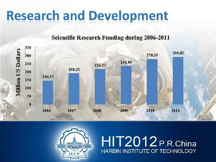 Million US Dollars Scientific Research Funding during 2006 -2011 350 278. 24 300 250