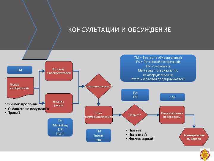 КОНСУЛЬТАЦИИ И ОБСУЖДЕНИЕ ТМ TM = Эксперт в области знаний PA = Патентный поверенный