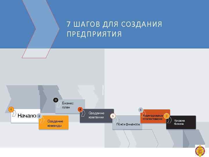 7 ШАГОВ ДЛЯ СОЗДАНИЯ ПРЕДПРИЯТИЯ Бизнес план Создание компании Начало Создание команды Лицензирование И