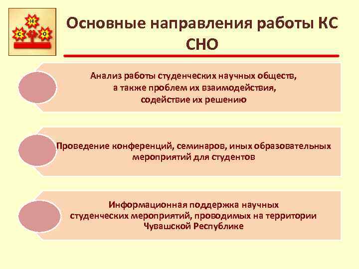Основные направления работы КС СНО Анализ работы студенческих научных обществ, а также проблем их