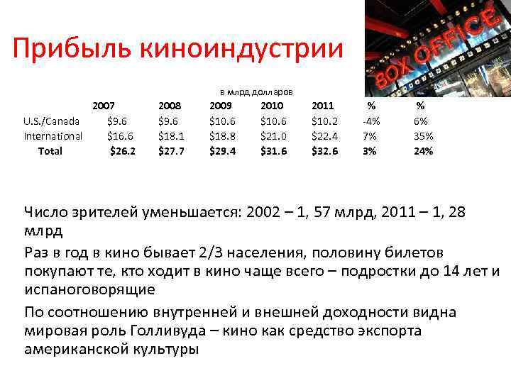 Прибыль киноиндустрии в млрд долларов 2007 U. S. /Canada $9. 6 International $16. 6