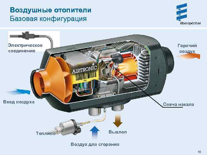 Воздушные отопители Базовая конфигурация Электрическое соединение Горячий воздух Вход воздуха Свеча накала Топливо Выхлоп