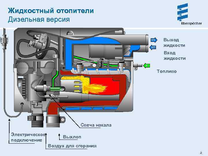 Жидкостный отопители Дизельная версия Выход жидкости Вход жидкости Топливо Свеча накала Электрическое подключение Выхлоп