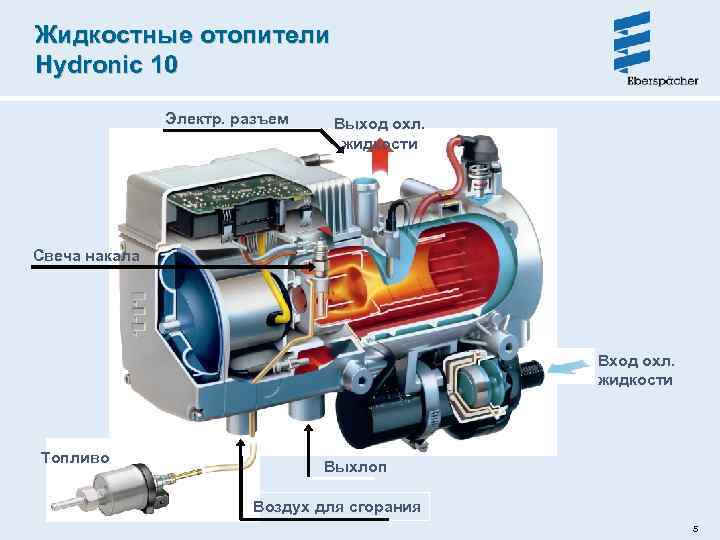 Жидкостные отопители Hydronic 10 Электр. разъем Выход охл. жидкости Свеча накала Вход охл. жидкости