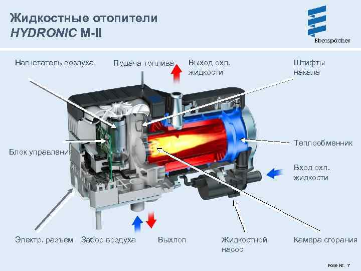 Жидкостные отопители HYDRONIC M-II Нагнетатель воздуха Подача топлива Выход охл. жидкости Штифты накала Теплообменник