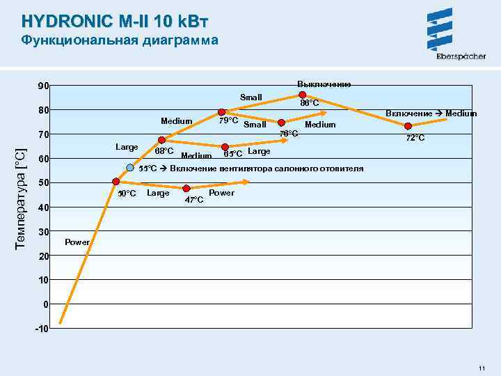 HYDRONIC M-II 10 k. Вт Функциональная диаграмма Выключение 90 Small 86°C 80 79°C Small