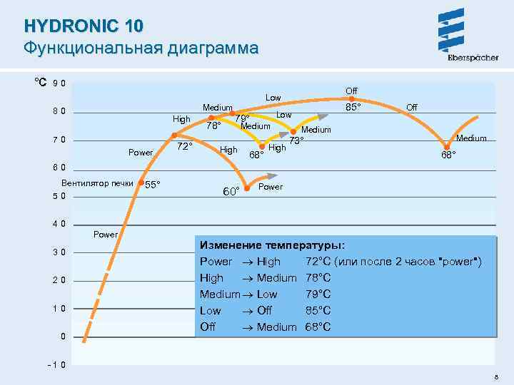 HYDRONIC 10 Функциональная диаграмма °C 90 Off Low Medium 80 High 70 Power 72°