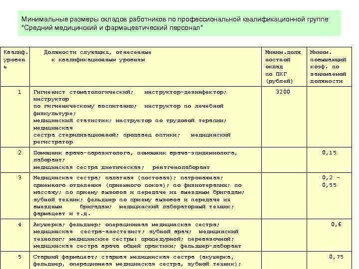 Квалификационные группы работников здравоохранения. Минимальный размер оклада. Оклад по ПКГ. Квалификационные уровни профессиональных квалификационных групп. Должностной оклад это.