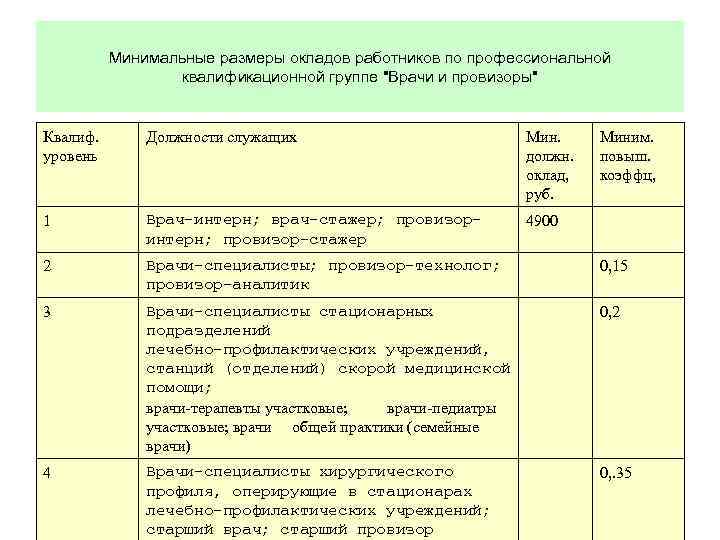 Минимальные размеры окладов работников по профессиональной квалификационной группе "Врачи и провизоры" Квалиф. уровень Должности