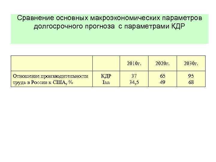 Сравнение основных макроэкономических параметров долгосрочного прогноза с параметрами КДР 2010 г. Отношение производительности труда