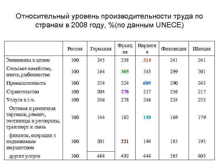 Уровень производительности