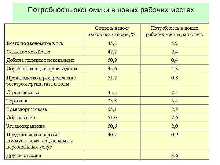 Потребность экономики в новых рабочих местах Степень износа основных фондов, % Потребность в новых