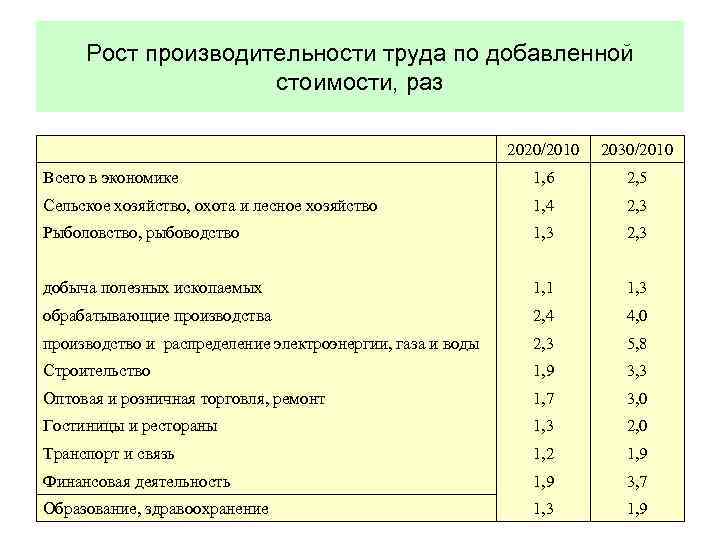 Рост производительности труда по добавленной стоимости, раз 2020/2010 2030/2010 Всего в экономике 1, 6