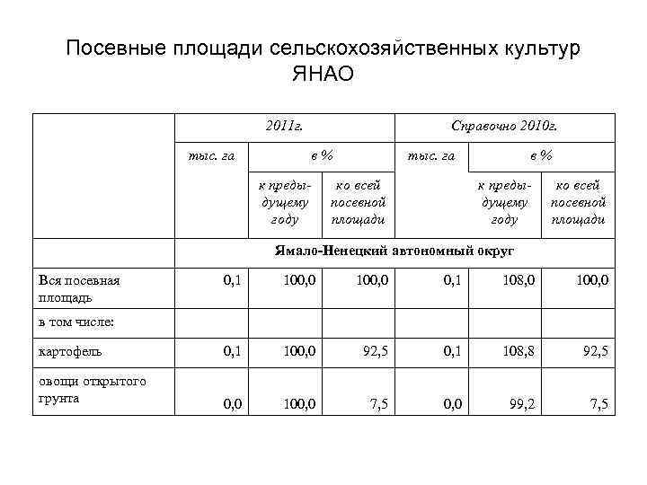 Посевные площади сельскохозяйственных культур ЯНАО 2011 г. тыс. га Справочно 2010 г. в %