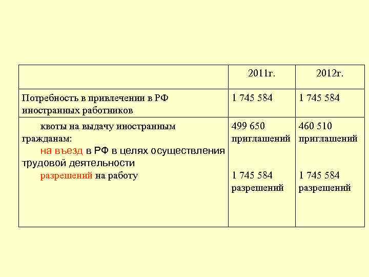 2011 г. Потребность в привлечении в РФ иностранных работников 2012 г. 1 745 584